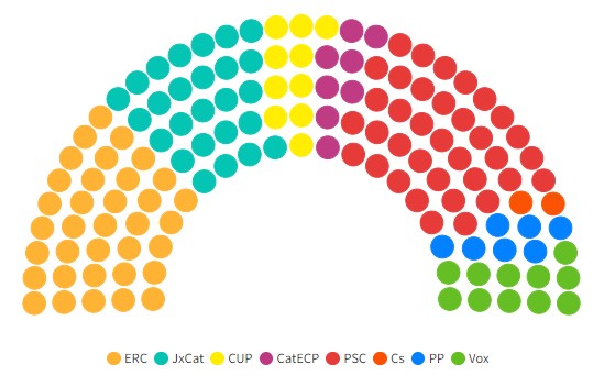 Catalan parliament seat distribution according to the April 2022 CEO poll (by Guifré Jordan)